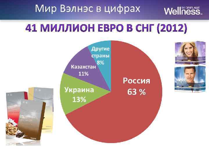 Мир Вэлнэс в цифрах Россия 63 % 