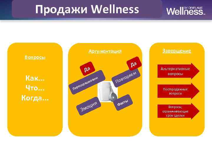Продажи Wellness Вопросы Как. . . Что. . . Когда. . . Завершение Аргументация