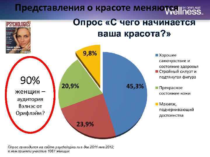 Представления о красоте меняются Опрос «С чего начинается ваша красота? » 90% женщин –