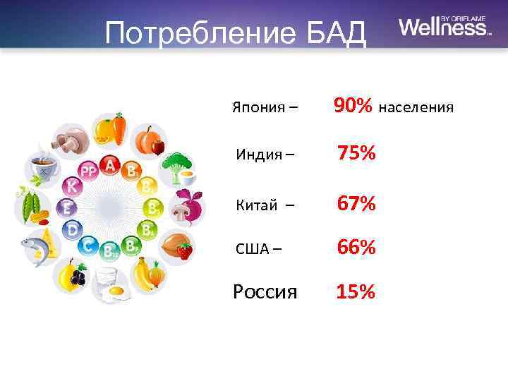 Потребление БАД Япония – 90% населения Индия – 75% Китай – 67% США –