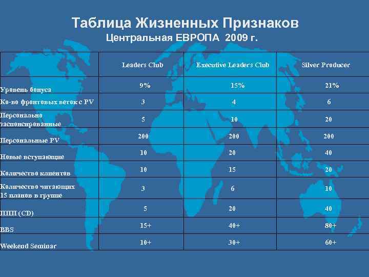 Таблица Жизненных Признаков Центральная ЕВРОПА 2009 г. Leaders Club Executive Leaders Club Silver Producer