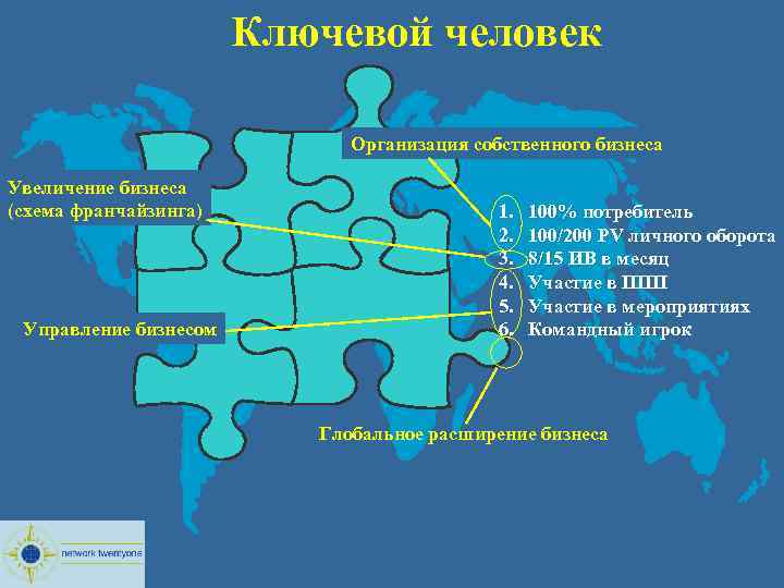  Ключевой человек Организация собственного бизнеса Увеличение бизнеса (схема франчайзинга) Управление бизнесом 1. 100%