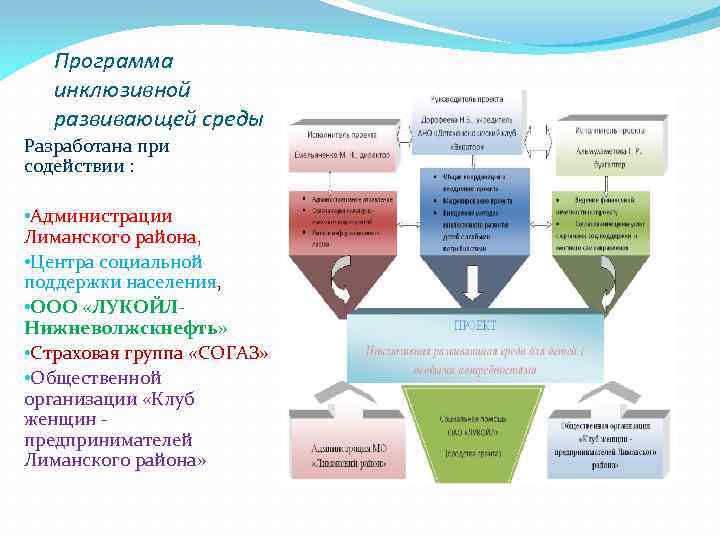 Программа инклюзивной развивающей среды Разработана при содействии : • Администрации Лиманского района, • Центра