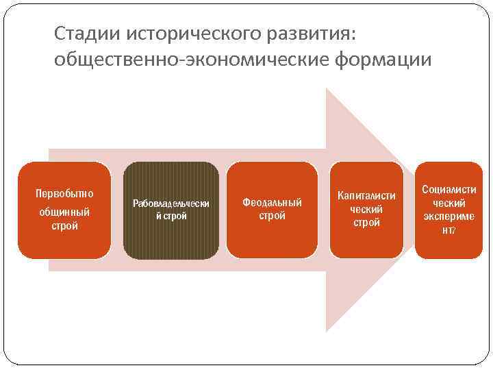 Основные стадии социально экономического развития