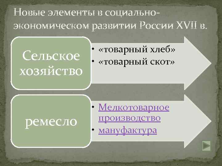 Новые элементы в социальноэкономическом развитии России XVII в. Сельское хозяйство ремесло • «товарный хлеб»