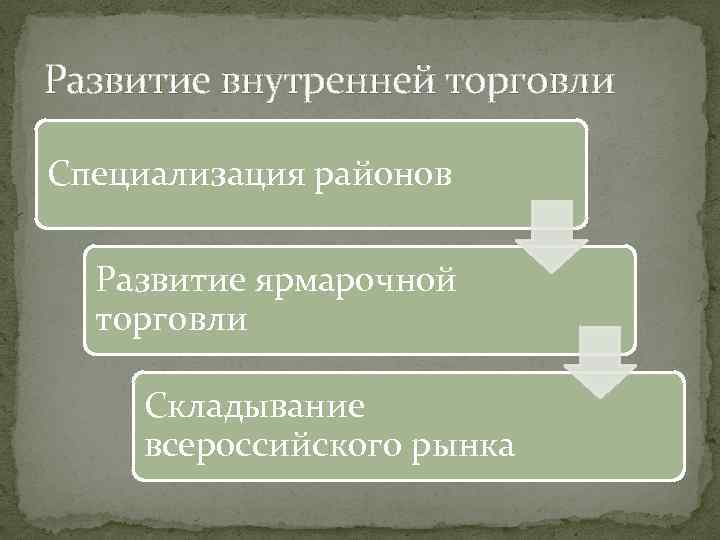 Развитие внутренней торговли Специализация районов Развитие ярмарочной торговли Складывание всероссийского рынка 