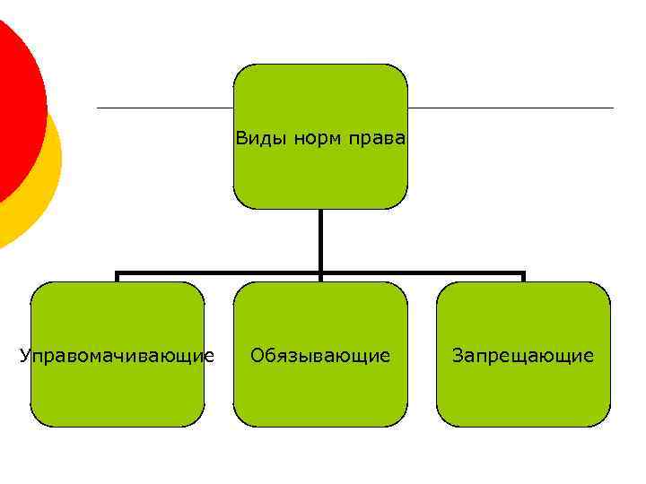 Виды норм права Управомачивающие Обязывающие Запрещающие 
