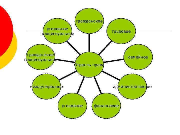 гражданское уголовное процессуальное трудовое гражданское процессуальное семейное Отрасль права международное уголовное административное финансовое 