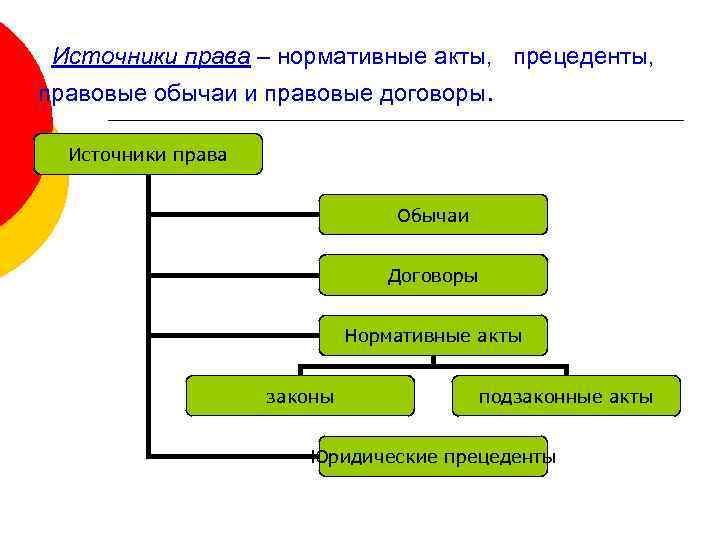Источники права – нормативные акты, прецеденты, правовые обычаи и правовые договоры. Источники права Обычаи