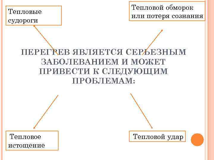 Тепловые судороги Тепловой обморок или потеря сознания ПЕРЕГРЕВ ЯВЛЯЕТСЯ СЕРЬЕЗНЫМ ЗАБОЛЕВАНИЕМ И МОЖЕТ ПРИВЕСТИ