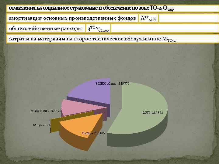 отчисления на социальное страхование и обеспечение по зоне ТО 2, Осоц, амортизация основных производственных