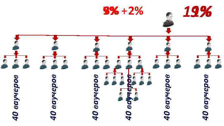 40 ваучеров 40 ваучеров 7% + 2% 5% 3% 9% 11% 9% 