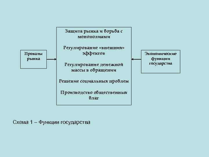 Защита рынка и борьба с монополиями Провалы рынка Регулирование «внешних» эффектов Регулирование денежной массы