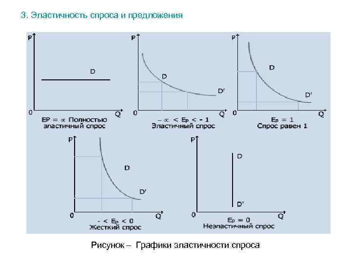 График упругости