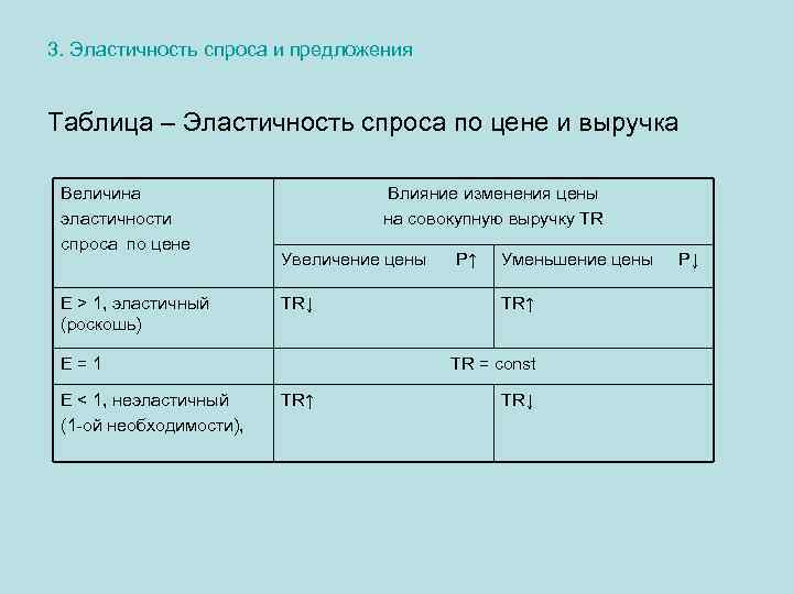 3. Эластичность спроса и предложения Таблица – Эластичность спроса по цене и выручка Величина