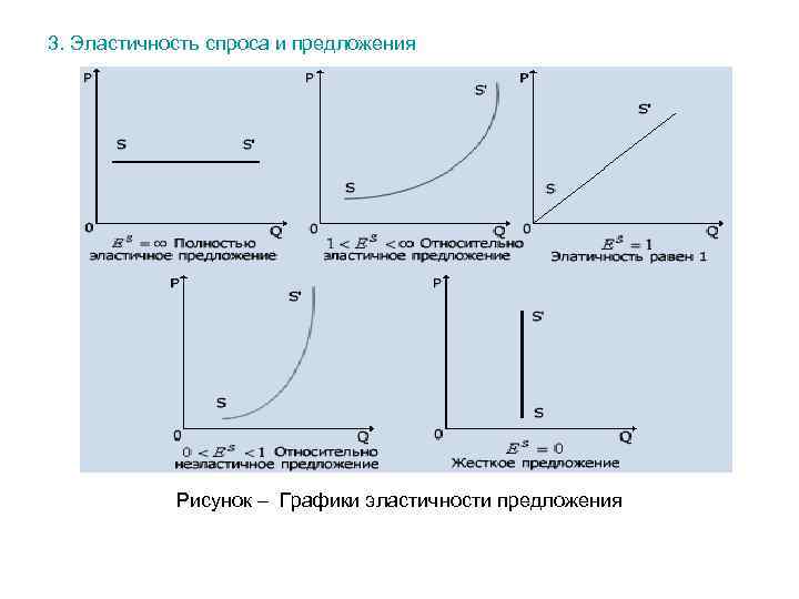 Эластичность рынка