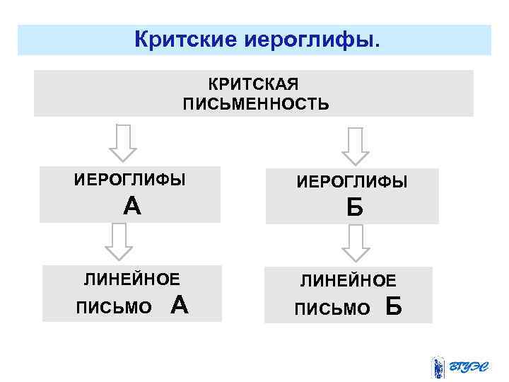 Критские иероглифы. КРИТСКАЯ ПИСЬМЕННОСТЬ ИЕРОГЛИФЫ А Б ЛИНЕЙНОЕ ПИСЬМО А ЛИНЕЙНОЕ ПИСЬМО Б 