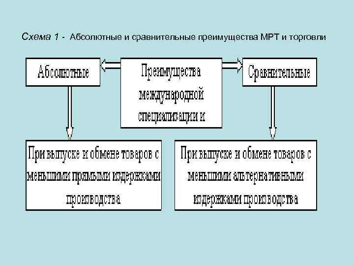 Схема 1 - Абсолютные и сравнительные преимущества МРТ и торговли 