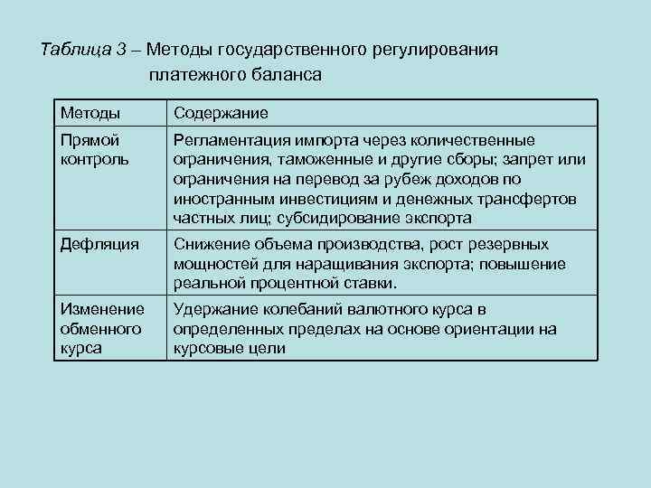 Таблица 3 – Методы государственного регулирования платежного баланса Методы Содержание Прямой контроль Регламентация импорта