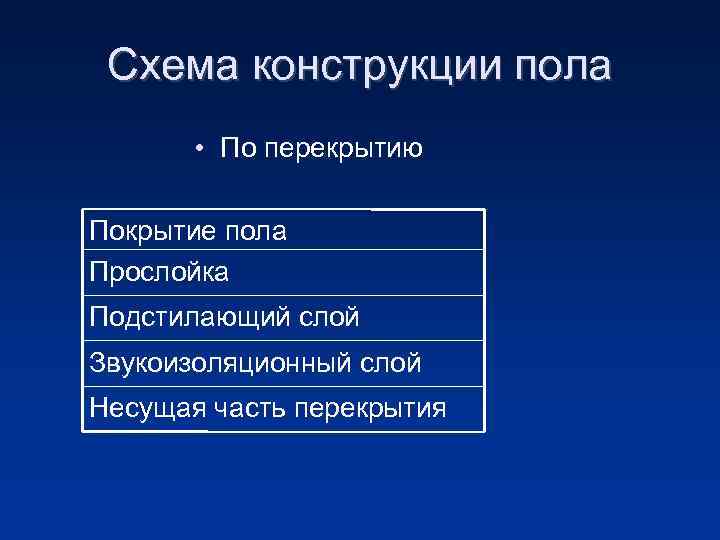 Схема конструкции пола • По перекрытию Покрытие пола Прослойка Подстилающий слой Звукоизоляционный слой Несущая