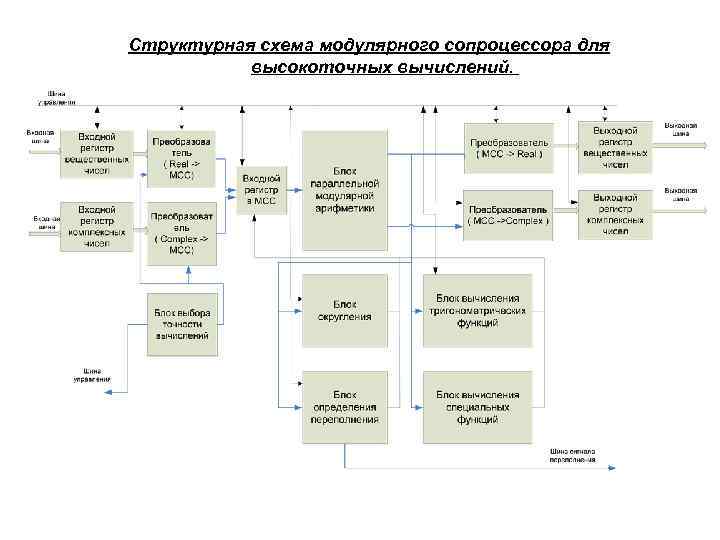 Структурная схема модулярного сопроцессора для высокоточных вычислений. 