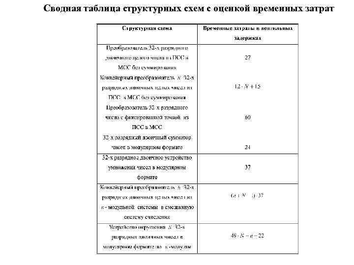 Сводная таблица структурных схем с оценкой временных затрат 