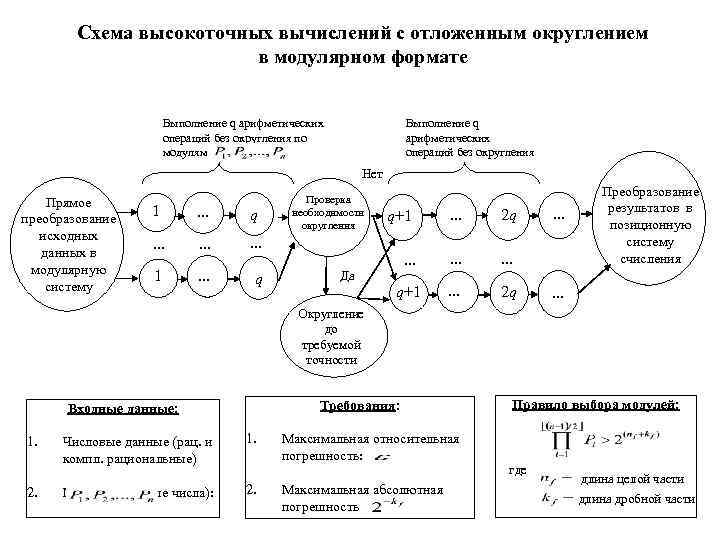 Схема высокоточных вычислений с отложенным округлением в модулярном формате Выполнение q арифметических операций без