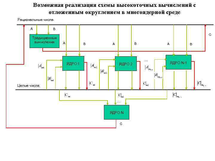 Возможная реализация схемы высокоточных вычислений с отложенным округлением в многоядерной среде Рациональные числа A