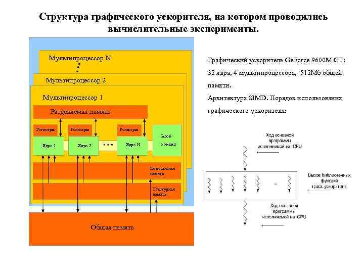 Структура графического ускорителя, на котором проводились вычислительные эксперименты. Мультипроцессор N Графический ускоритель Ge. Force