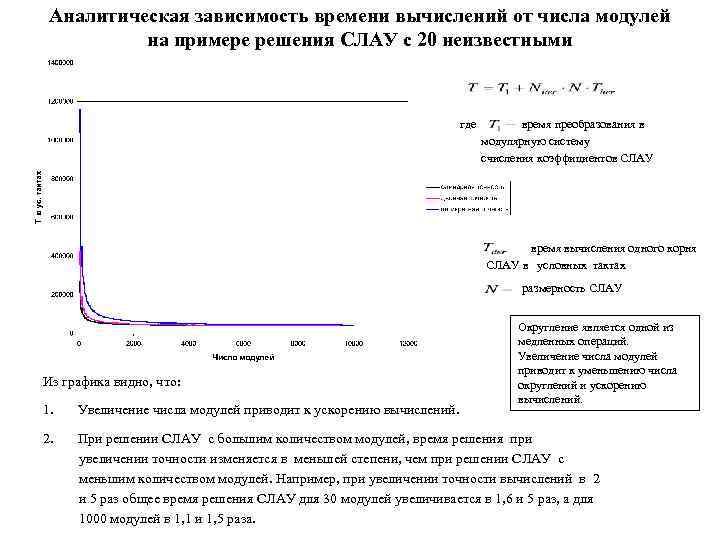 Аналитическая зависимость времени вычислений от числа модулей на примере решения СЛАУ с 20 неизвестными