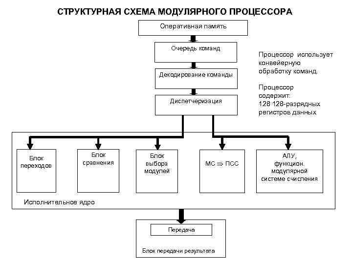 СТРУКТУРНАЯ СХЕМА МОДУЛЯРНОГО ПРОЦЕССОРА Оперативная память Очередь команд Декодирование команды Диспетчеризация Блок переходов Блок