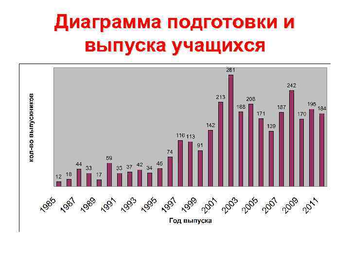 Диаграмма подготовки и выпуска учащихся 