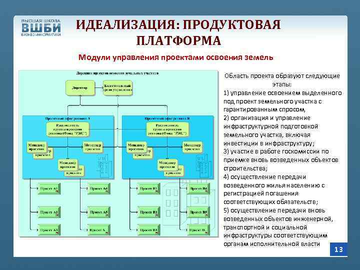 ИДЕАЛИЗАЦИЯ: ПРОДУКТОВАЯ ПЛАТФОРМА Модули управления проектами освоения земель Область проекта образуют следующие этапы: 1)