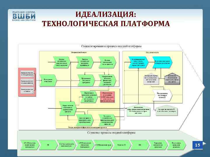 ИДЕАЛИЗАЦИЯ: ТЕХНОЛОГИЧЕСКАЯ ПЛАТФОРМА 15 