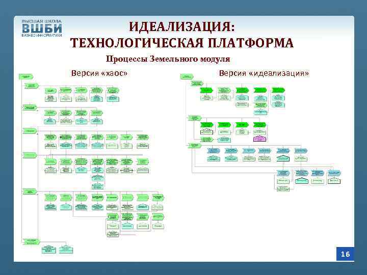 ИДЕАЛИЗАЦИЯ: ТЕХНОЛОГИЧЕСКАЯ ПЛАТФОРМА Процессы Земельного модуля Версия «хаос» Версия «идеализация» 16 