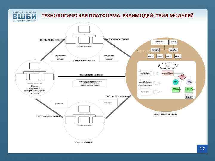 ТЕХНОЛОГИЧЕСКАЯ ПЛАТФОРМА: ВЗАИМОДЕЙСТВИЯ МОДУЛЕЙ 17 