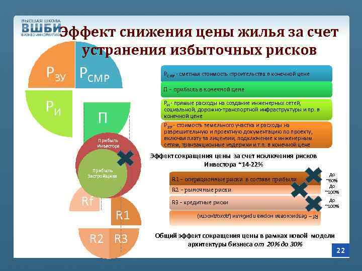 Эффект снижения цены жилья за счет устранения избыточных рисков РЗУ РСМР - сметная стоимость