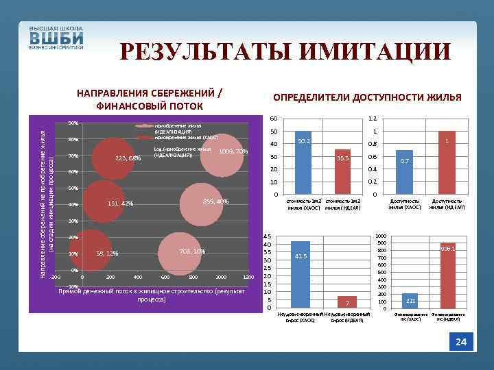 РЕЗУЛЬТАТЫ ИМИТАЦИИ НАПРАВЛЕНИЯ СБЕРЕЖЕНИЙ / ФИНАНСОВЫЙ ПОТОК 60 90% Направление сбережений на приобретение жилья