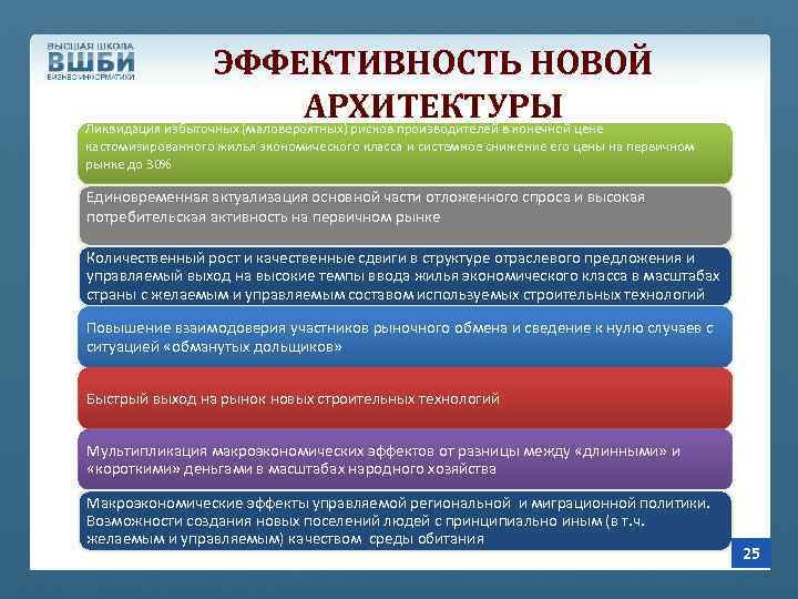 ЭФФЕКТИВНОСТЬ НОВОЙ АРХИТЕКТУРЫ цене Ликвидация избыточных (маловероятных) рисков производителей в конечной кастомизированного жилья экономического