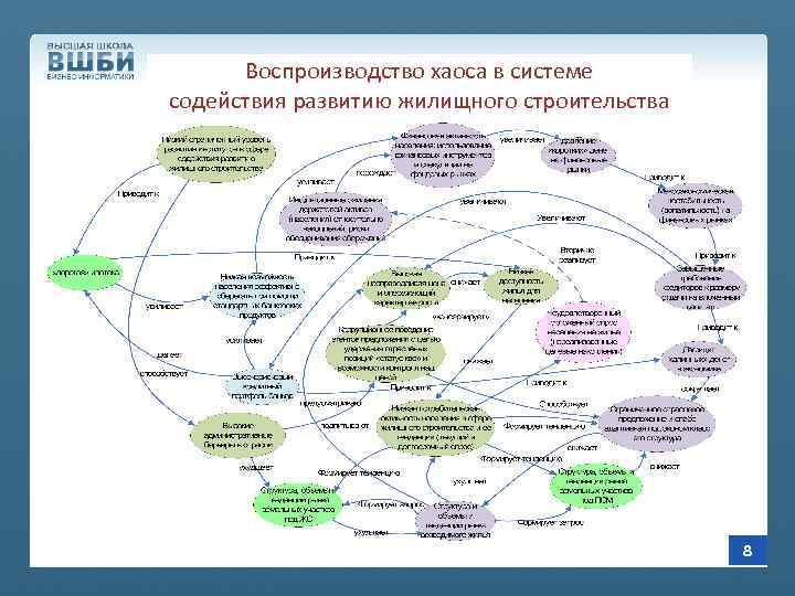 Воспроизводство хаоса в системе содействия развитию жилищного строительства 8 