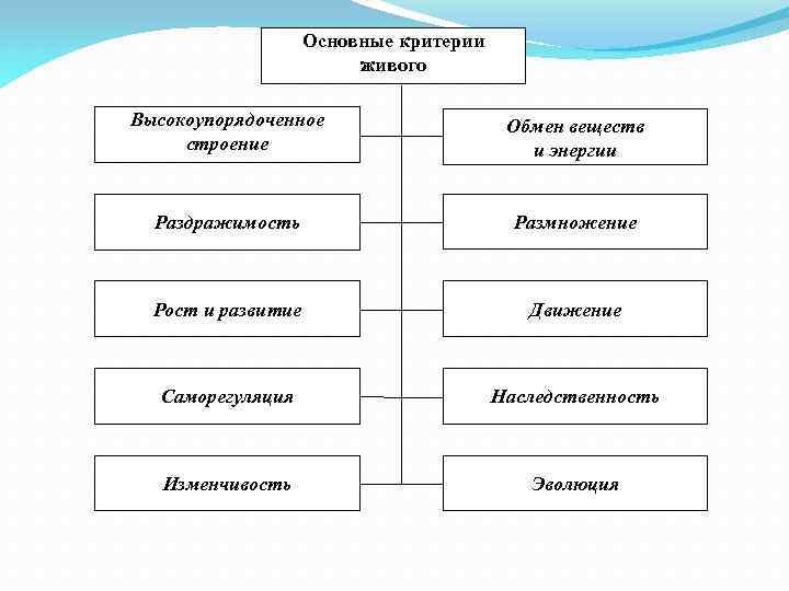 Критерии живого. Критерии живых систем таблица 10 класс. Критерии живых систем 10 класс биология. Основные критерии живого. Криитерииживых систем.