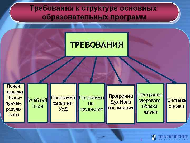 Требования к структуре основных образовательных программ ТРЕБОВАНИЯ Поясн. записка Планируемые результаты Программа Программы Программа