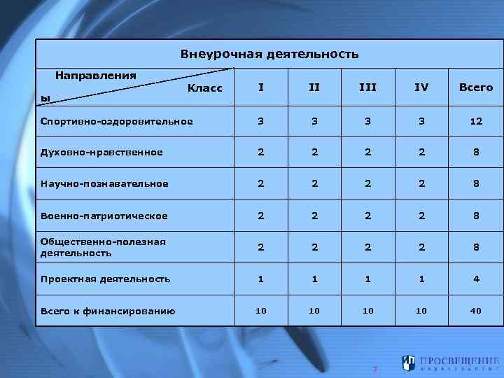 Внеурочная деятельность Направления I II IV Всего Спортивно-оздоровительное 3 3 12 Духовно-нравственное 2 2