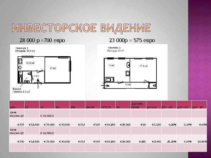28 000 р =700 евро ДАН ЛК РС Цена покупки ЦП € 575 Цена