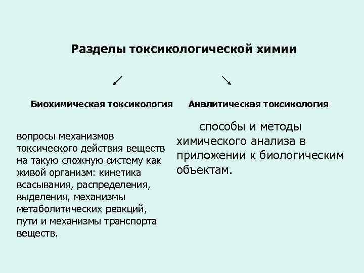 Разделы токсикологической химии Биохимическая токсикология Аналитическая токсикология способы и методы вопросы механизмов химического анализа