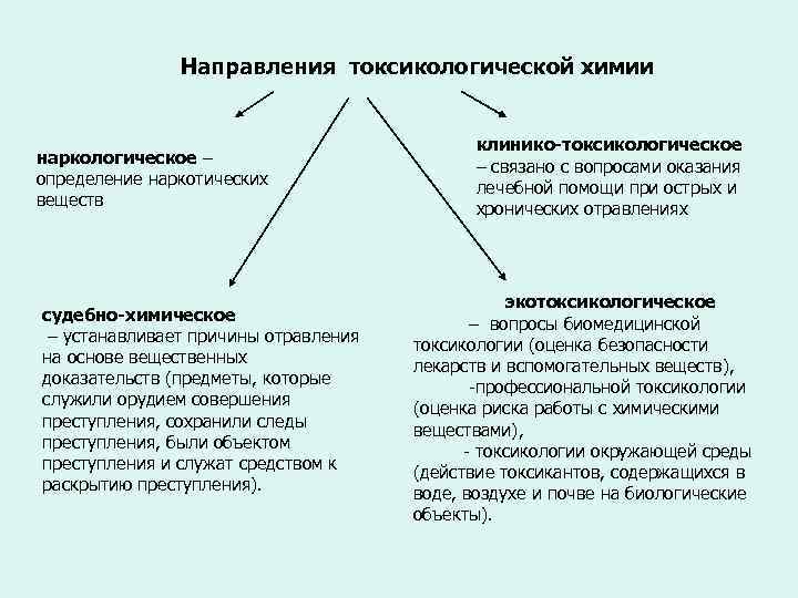 Направления токсикологической химии наркологическое – определение наркотических веществ судебно-химическое – устанавливает причины отравления на