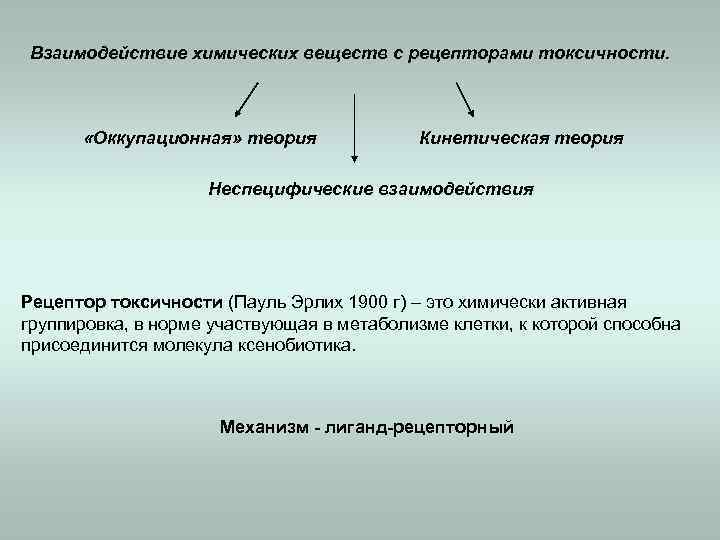 Взаимодействие химических веществ с рецепторами токсичности. «Оккупационная» теория Кинетическая теория Неспецифические взаимодействия Рецептор токсичности