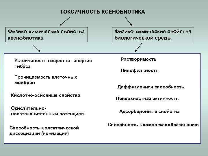 ТОКСИЧНОСТЬ КСЕНОБИОТИКА Физико-химические свойства ксенобиотика Устойчивость вещества –энергия Гиббса Проницаемость клеточных мембран Кислотно-основные свойства