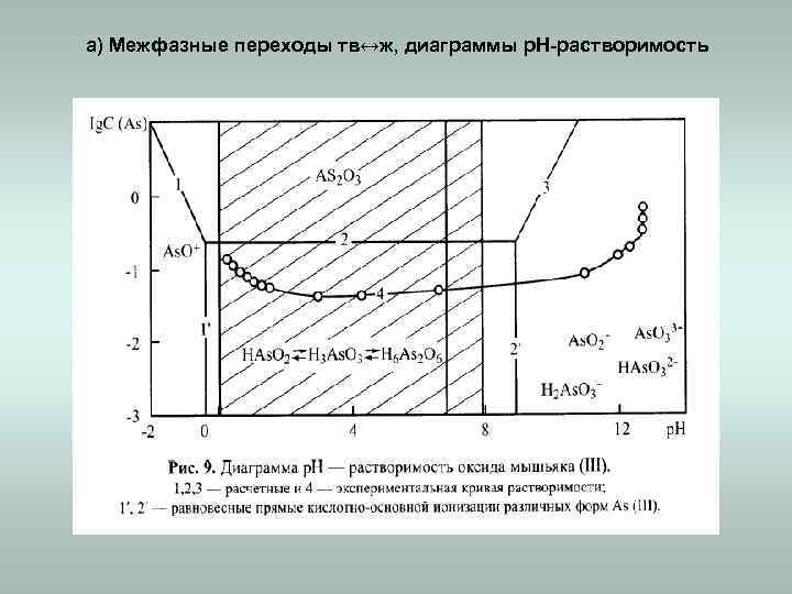 а) Межфазные переходы тв↔ж, диаграммы р. Н-растворимость 