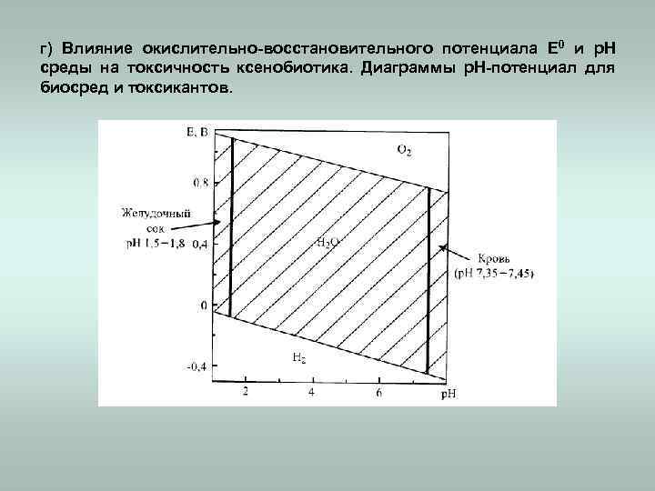 г) Влияние окислительно-восстановительного потенциала Е 0 и р. Н среды на токсичность ксенобиотика. Диаграммы